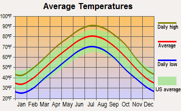 Corning, Arkansas average temperatures