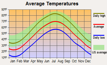 Millerton, New York average temperatures