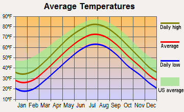 Mount Kisco, New York average temperatures