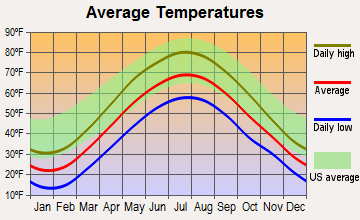 Newark Valley, New York average temperatures