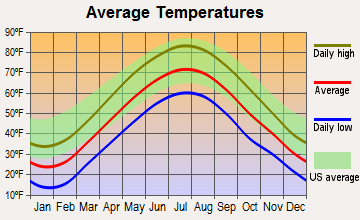 Newburgh, New York average temperatures