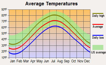 New Paltz, New York average temperatures