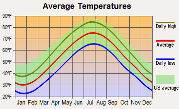 New Rochelle, New York average temperatures