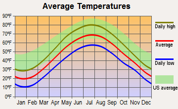 Oriskany Falls, New York average temperatures