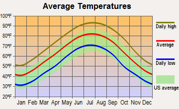 Dermott, Arkansas average temperatures