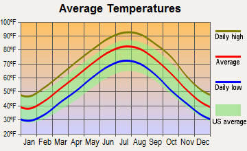 Des Arc, Arkansas average temperatures