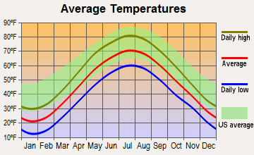 Poestenkill, New York average temperatures