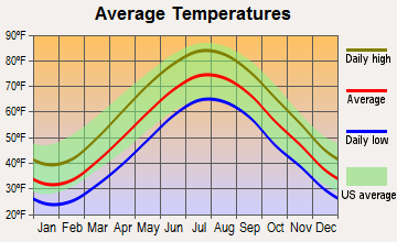 Port Jefferson, New York average temperatures