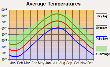 Poughkeepsie, New York average temperatures