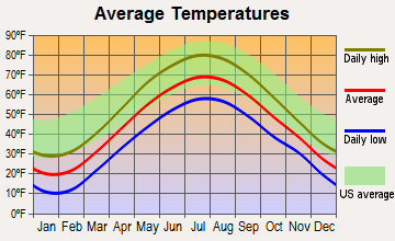 Pulaski, New York average temperatures