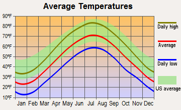 Red Hook, New York average temperatures