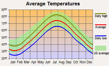Rockville Centre, New York average temperatures