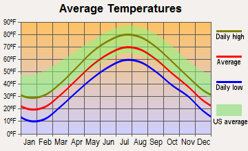 Sandy Creek, New York average temperatures
