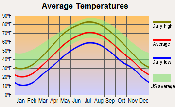 Saratoga Springs, New York average temperatures