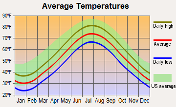 Seaford, New York average temperatures