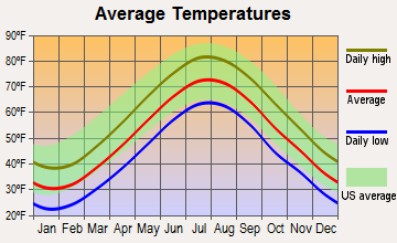 Shelter Island Heights, New York average temperatures