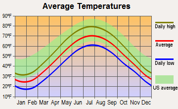 Silver Creek, New York average temperatures