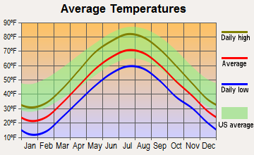 Voorheesville, New York average temperatures