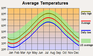 Wantagh, New York average temperatures