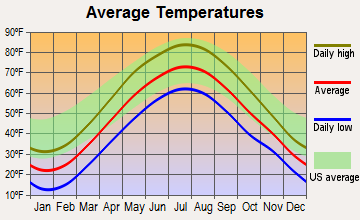 Watervliet, New York average temperatures