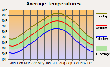 Evening Shade, Arkansas average temperatures
