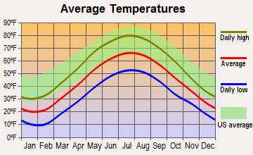 Wellsville, New York average temperatures