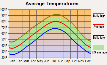 Fairfield Bay, Arkansas average temperatures