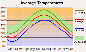 Whitehall, New York average temperatures