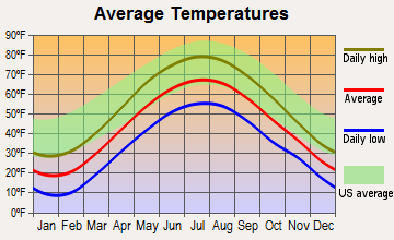 Lebanon, New York average temperatures
