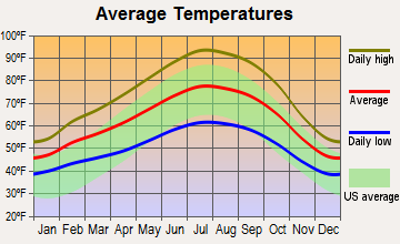 Ceres, California average temperatures