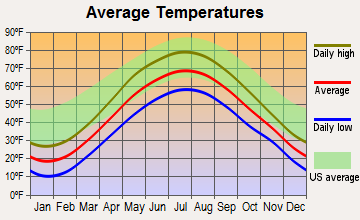 Deerfield, New York average temperatures