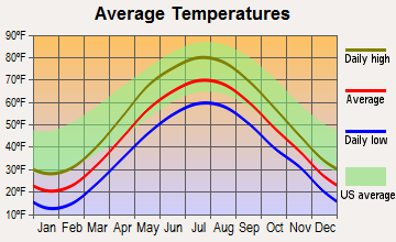 Westmoreland, New York average temperatures