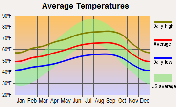 Cherryland, California average temperatures