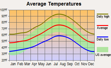 Cherry Valley, California average temperatures