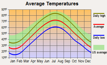 Blooming Grove, New York average temperatures