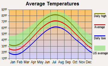 Ridgeway, New York average temperatures