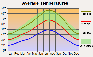 Chilcoot-Vinton, California average temperatures