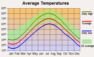 Palermo, New York average temperatures