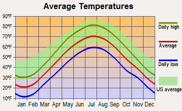 Schodack, New York average temperatures