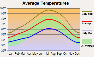 Chowchilla, California average temperatures