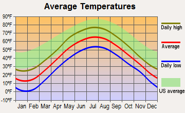 Clifton, New York average temperatures