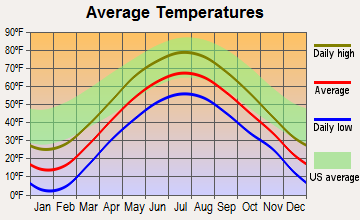 Pitcairn, New York average temperatures