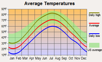 Charlton, New York average temperatures