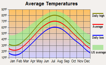 Fayette, New York average temperatures