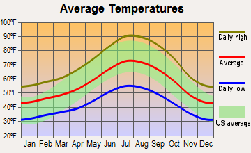 Clearlake, California average temperatures