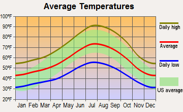 Clearlake Oaks, California average temperatures
