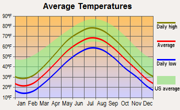 Chenango, New York average temperatures