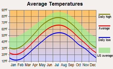 Carrollton, New York average temperatures