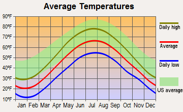 Napoli, New York average temperatures