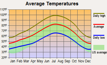 Coalinga, California average temperatures